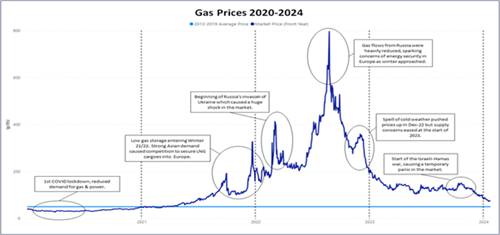 Gas Price 2020 - 2024